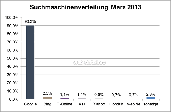 Marktanteile Suchmaschinen 2013 / 03 Quelle