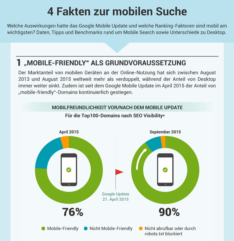 SearchMetrics Infografik: 4 Fakten zur mobilen Suche